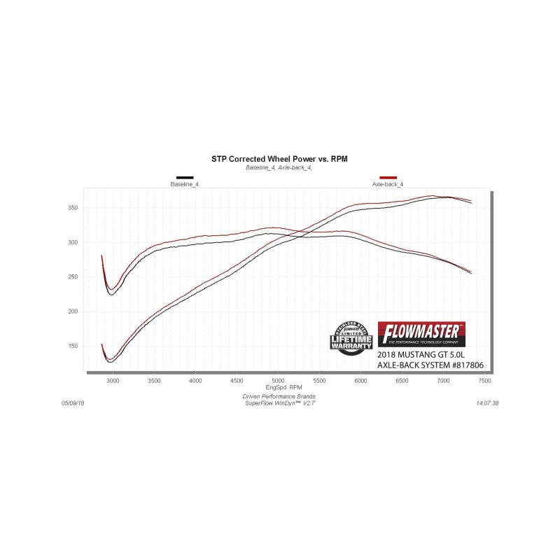 Flowmaster 2018-2023 Mustang 5.0L Outlaw Axle-Back Exhaust System ( without Valves)