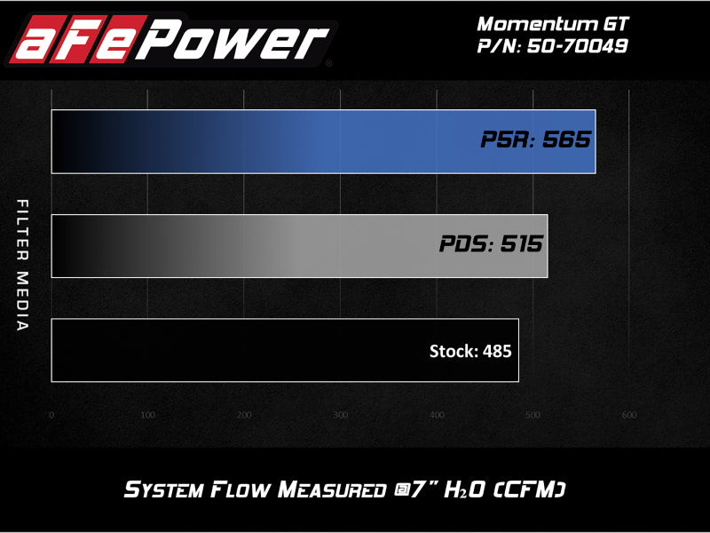 aFe Momentum GT Pro 5R Cold Air Intake System 2016-2019 Cadillac CTS-V 6.2L SC (afe50-70049R) - photo 2