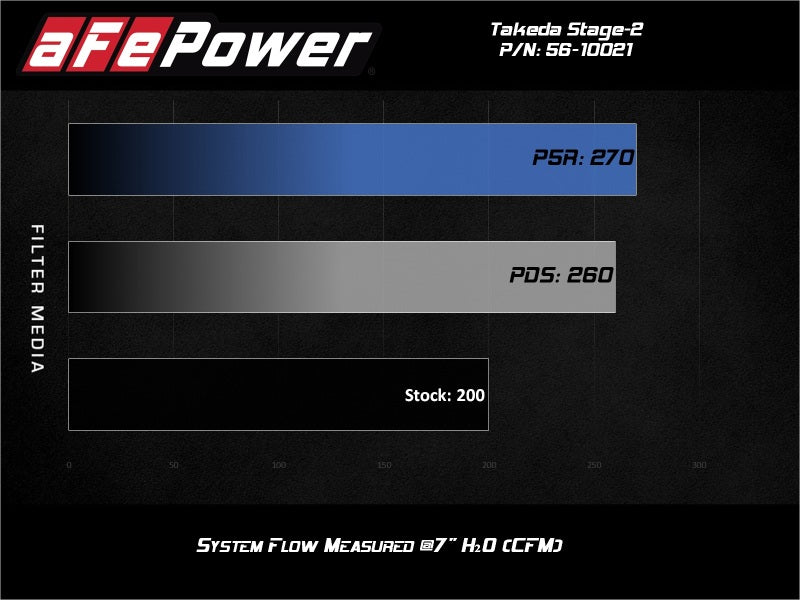 aFe Takeda Stage-2 Pro Dry S AIS 2019-2020 Hyundai Veloster N L4 2.0L (afe56-10021D) - photo 9