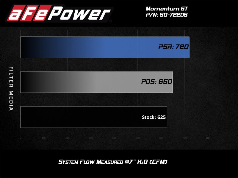 aFe Momentum GT 2017-2018 Dodge Charger/Challenger SRT Hellcat CAI(w/ Pro 5R Media Filter) (afe50-72205R)
