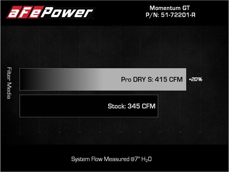 aFe Momentum GT Dry S Stage-2 Intake System 2011-2015 Dodge Challenger/Charger V6-3.6L (Red) (afe51-72201-R) - photo 7