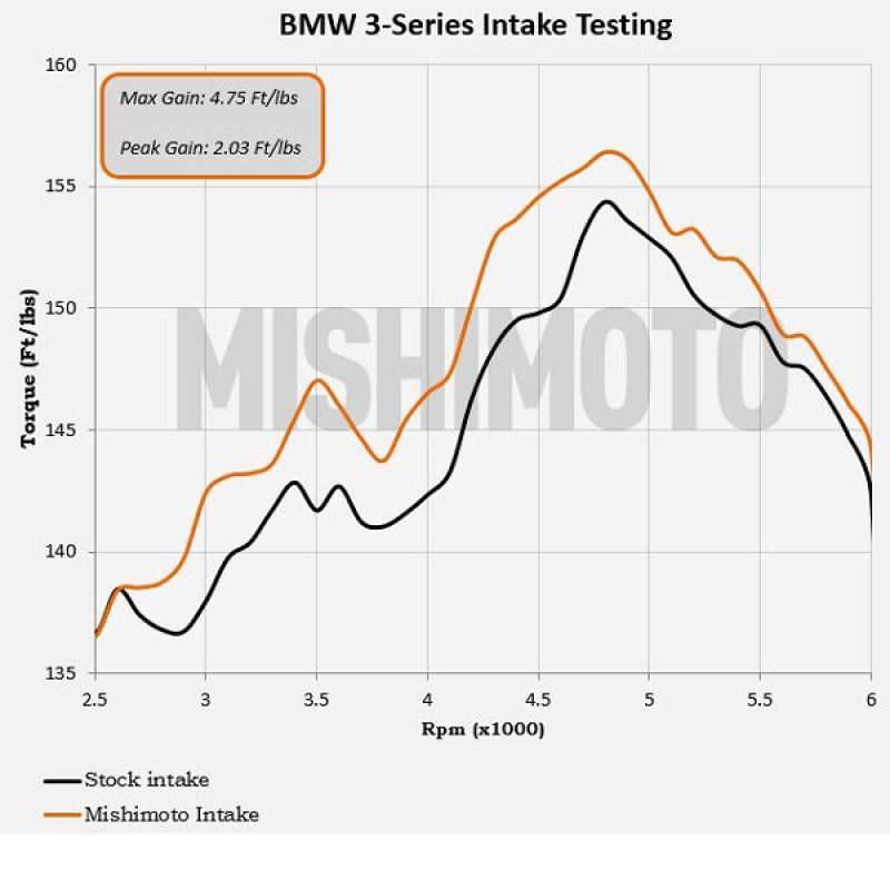Mishimoto 1999-2005 BMW E46 323i/325i/328i Performance Cold Air Intake Kit - Black (misMMAI-E46-99BK) - photo 7