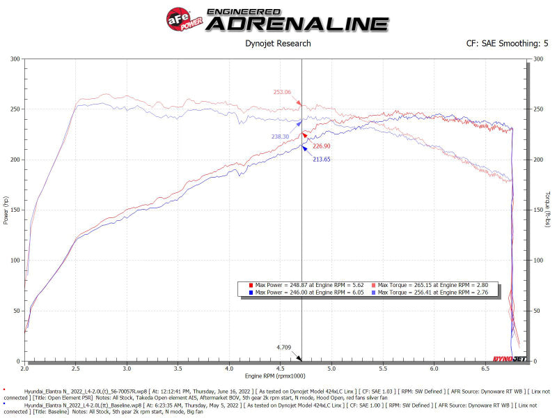 aFe Takeda Stage-2 Pro 5R Cold Air Intake System 2022 Hyundai Elantra N (afe56-10057R) - photo 6