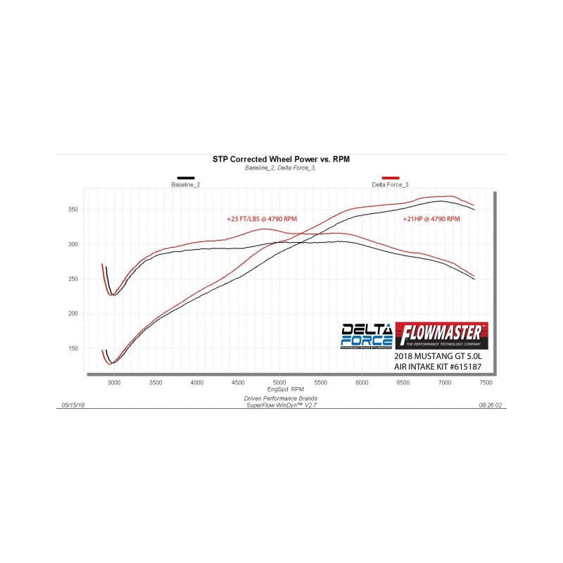 Flowmaster 2018-2023 Mustang 5.0L Performance Cold Air Intake Kit (flo615187) - photo 4