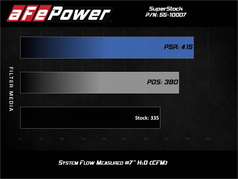aFe Super Stock Induction System Pro Dry S Media 2015-2017 Ford Mustang V6-3.7L (afe55-10007D) - photo 2
