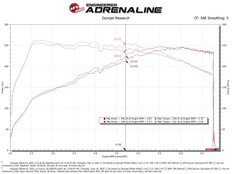 aFe Takeda Stage-2 Pro DRY S Cold Air Intake System 2022 Hyundai Elantra N (afe56-10057D) - photo 6