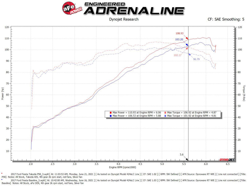 aFe Takeda Momentum Pro 5R Cold Air Intake System 2014-2019 Ford Fiesta L4-1.6L (afe56-70048R) - photo 6