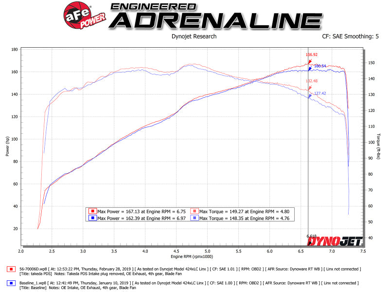 aFe Takeda Momentum Cold Air Intake System w/ Pro DRY S Media Mazda MX-5 Miata (ND) 2016-2019 L4-2.0L (afe56-70006D)