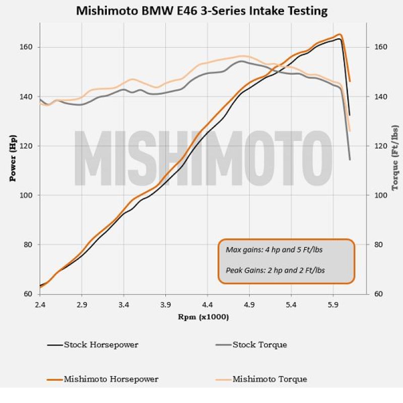Mishimoto 1999-2005 BMW E46 323i/325i/328i Performance Cold Air Intake Kit - Black (misMMAI-E46-99BK) - photo 5