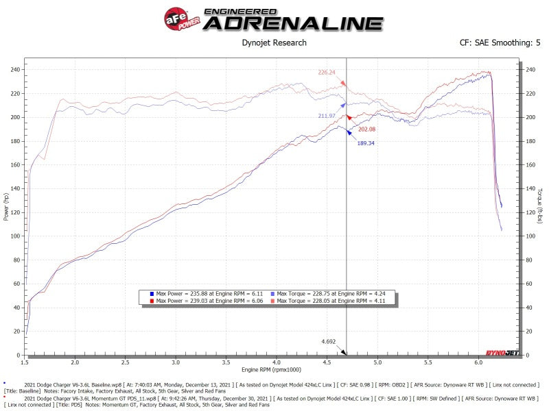 aFe Momentum GT Dry S Stage-2 Intake System 2011-2015 Dodge Challenger/Charger V6-3.6L (Red) (afe51-72201-R) - photo 6