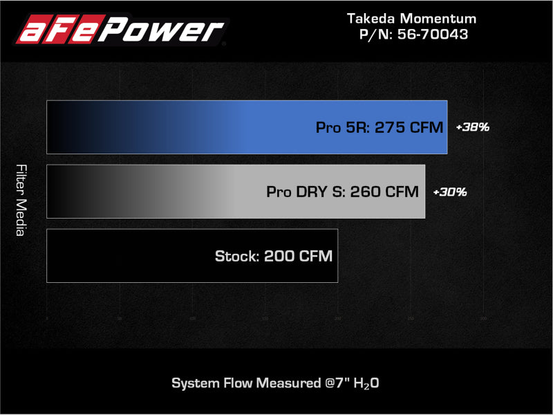 aFe Takeda Momentum Pro 5R Cold Air Intake System 2012-2016 Subaru Impreza H4-2.0L (afe56-70043R) - photo 8