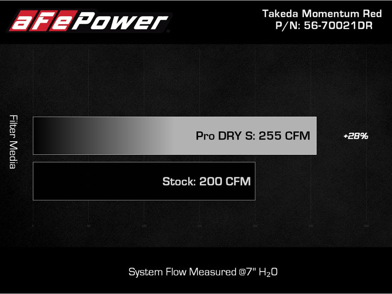 aFe Takeda 2019-2020 Hyundai Veloster N 2.0L (t) Momentum Cold Air Intake System w/Pro DRY S Filter (afe56-70021DR) - photo 8