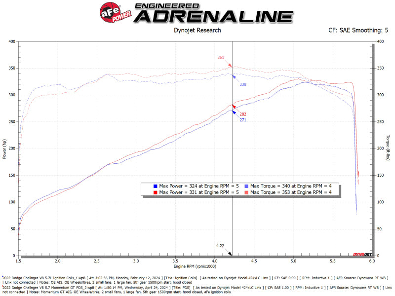 aFe 2011-2023 Dodge Challenger V8 5.7L Momentum GT Cold Air Intake System w/ Pro DRY S Filter (afe50-70126D) - photo 6