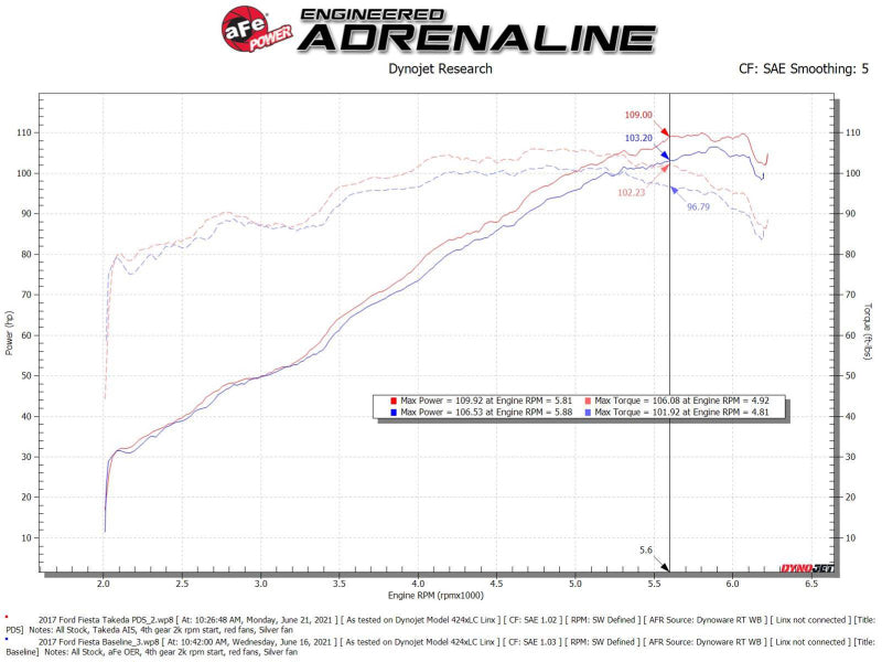 aFe Takeda Momentum Pro Dry S Cold Air Intake System 2014-2019 Ford Fiesta L4-1.6L (afe56-70048D) - photo 6
