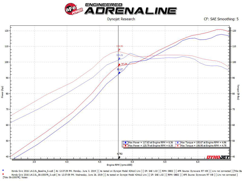 aFe Takeda Intakes Stage-2 CAIS w/ Pro 5R Media 2016-2018 Honda Civic 2.0L (afe56-10007R)