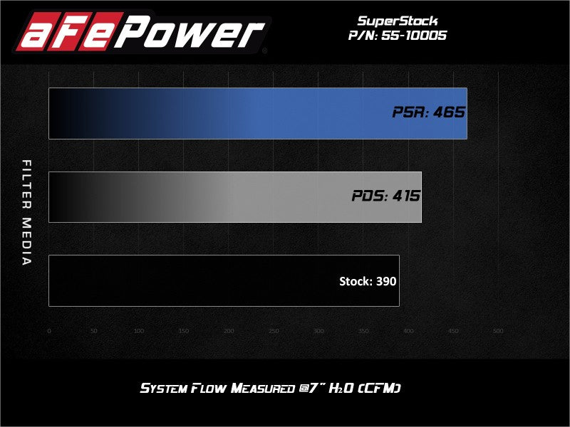 aFe MagnumFORCE Intake Super Stock Pro 5R Media 2018-2020 Ford Mustang GT V8-5.0L (afe55-10005R)