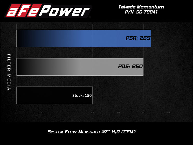 aFe POWER Momentum GT Pro Dry S Intake System 2016-2019 Ford Fiesta ST L4-1.6L (t) (afe56-70041D) - photo 8