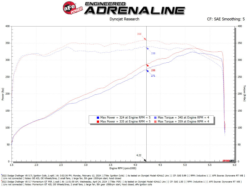 aFe 2011-2023 Dodge Challenger V8 5.7L Momentum GT Cold Air Intake System w/ Pro 5R Filter (afe50-70126R) - photo 6