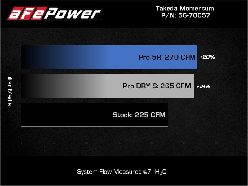 aFe Takeda Momentum Pro Dry S Cold Air Intake System 2022 Hyundai Elantra N (afe56-70057D) - photo 8
