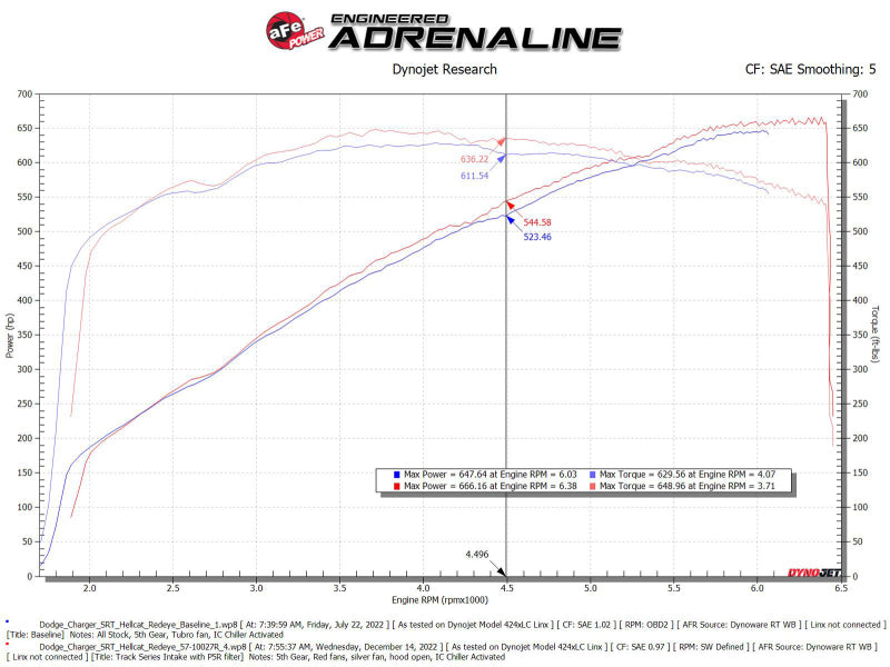 aFe Dodge Charger SRT Hellcat Redeye 2021-2023 V8-6.2L Track Series Stage-2 Carbon Fiber Intake Pro 5R (afe57-10027R) - photo 6