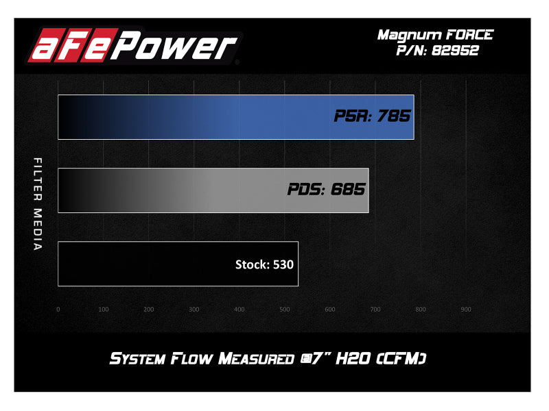 aFe POWER Magnum FORCE Stage-2Si Pro Dry S Intake System 2008-2013 BMW M3 (E90/E92/E93) S65 V8-4.0L (afe51-82952-C) - photo 7