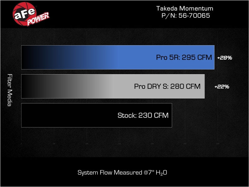 aFe 2023-2024 Toyota GR Corolla Takeda Momentum Intake (afe56-70065R) - photo 8