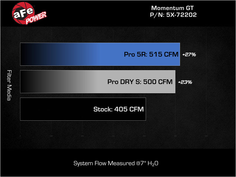 aFe Momentum GT Pro Dry S Stage-2 Intake System 2011-2015 Dodge Challenger / Charger R/T 5.7L HEMI - Red (afe51-72202-R) - photo 6
