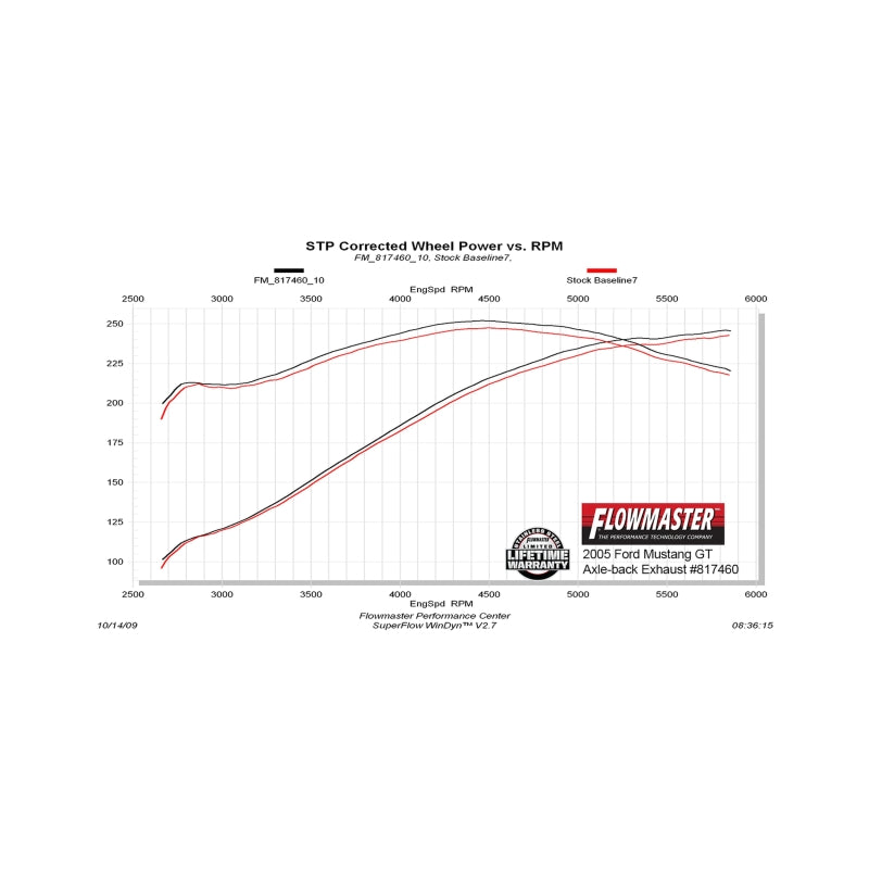 Flowmaster 2005-2010 Mustang GT 4.6L American Thunder/CLSC SS Axle-Back Exhaust System - photo 4