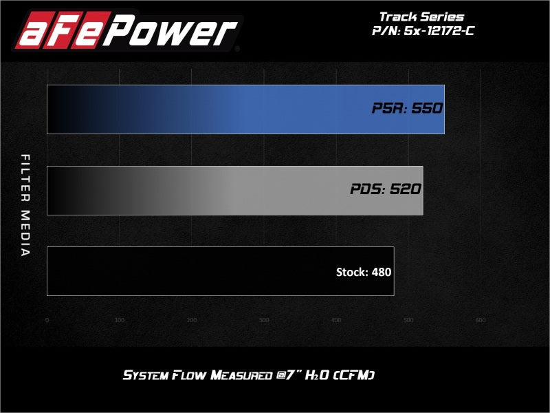 aFe POWER Magnum FORCE Carbon Fiber Stage 2 Pro Dry S CAIS - 2011-2018 Dodge Challenger/Charger V8-6.4L (afe51-12172-C) - photo 8