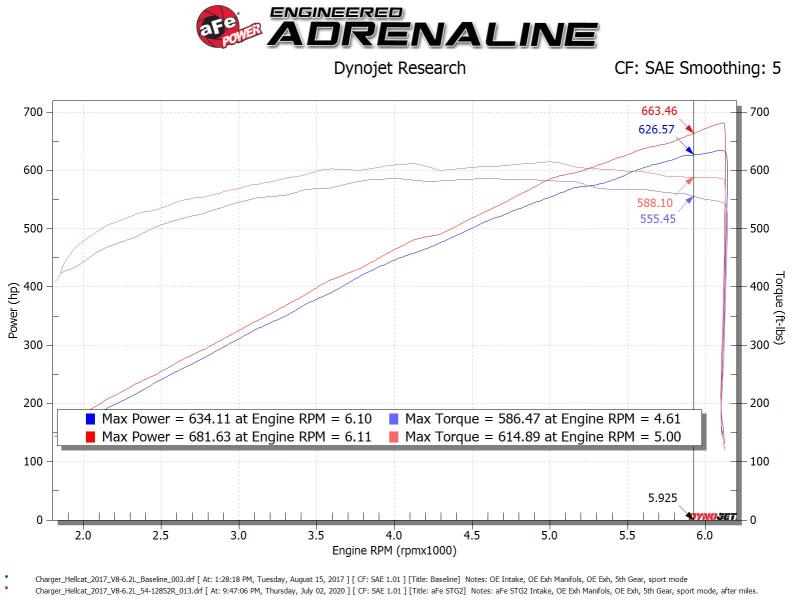 aFe 2017-2018 Dodge Challenger/Charger Magnum FORCE Stage-2XP Cold Air Intake System w/Pro DRY S- Black (afe54-12852R)