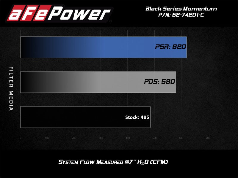 aFe Momentum Black Series Carbon Fiber Intake System P5R 2014-2017 Chevy Corvette 6.2L (C7) (afe52-74201-C) - photo 8