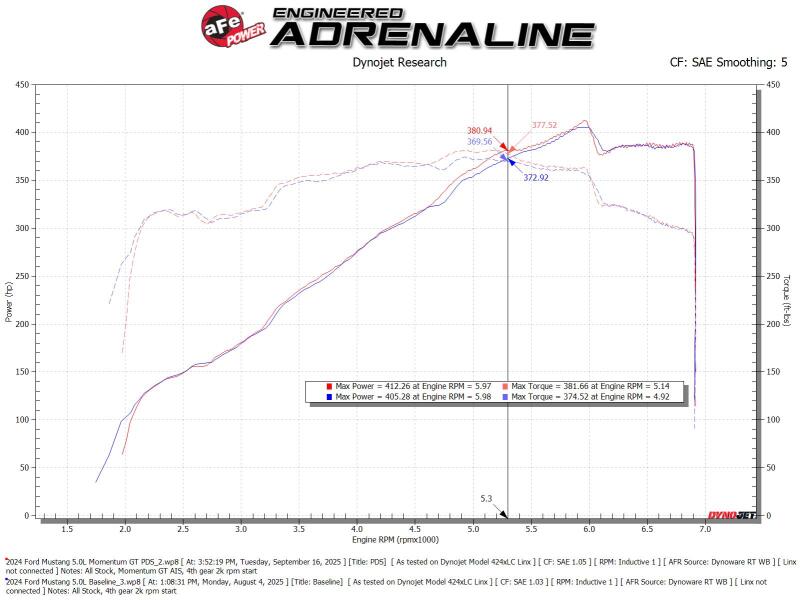 aFe 2024-2025 Ford Mustang GT V8 5.0L Momentum GT Cold Air Intake System w/ Pro DRY S Filter (afe50-70117D) - photo 6
