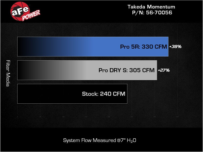 aFe Takeda Momentum Pro 5R Cold Air Intake System 2022-2023 Subaru BRZ/Toyota GR86 (afe56-70056R) - photo 8