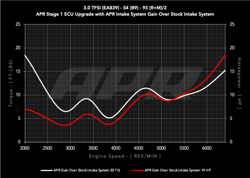 APR 2018-2025 Audi S4/S5/S5 Sportback (B9) 3.0T PEX Intake System (aprCI100072) - photo 2