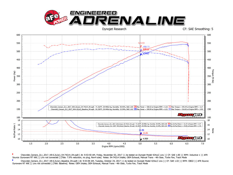 aFe Momentum GT Pro 5R Cold Air Intake System 2017 Chevrolet Camaro ZL1 V8 6.2L (sc) (afe54-74214) - photo 7