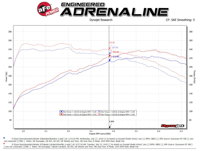 aFe Hyundai Veloster N 2021-2022 L4-2.0L Takeda Cat-Back Exhaust System - Black Tips - photo 3