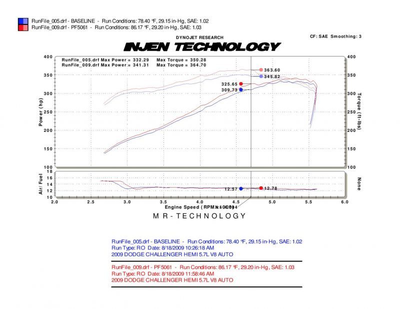 Injen 2009-2014 Dodge Challenger Hemi 5.7L V8 SRT-8 6.1L 5.7L V8 Wrinkle Black Power-Flow (injPF5061WB) - photo 4