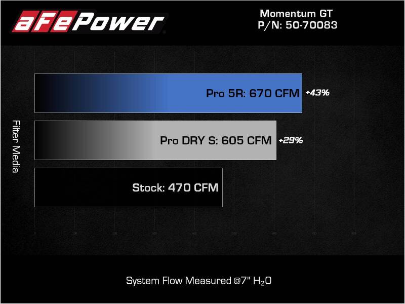 aFe 2021-2022 BMW M3/M4 (G80/82/83)L6-3.0L (tt) S58 Momentum GT Cold Air Intake System w/ Pro 5R Filters (afe50-70083R) - photo 7
