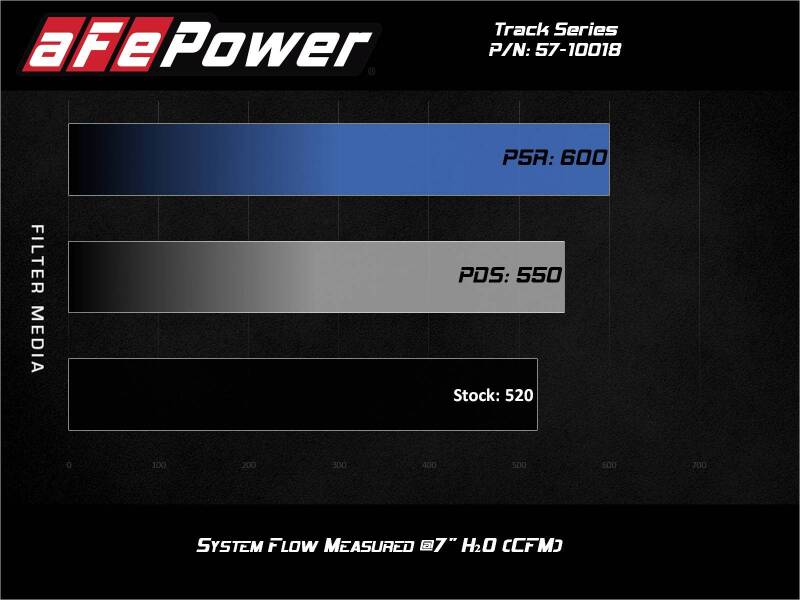 aFe 2017-2024 Chevrolet Camaro ZL1 (6.2L-V8) Track Series Carbon Fiber CAI System w/ Pro-DRY S Filters (afe57-10018D) - photo 7