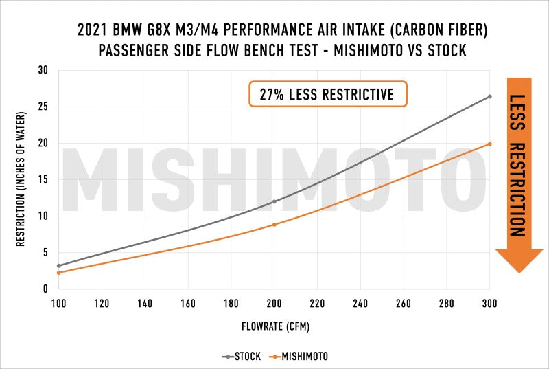 Mishimoto 2021+ BMW G8X M3/M4 Performance Intake Carbon Fiber Matte (misMMAI-G80-21CFM) - photo 10