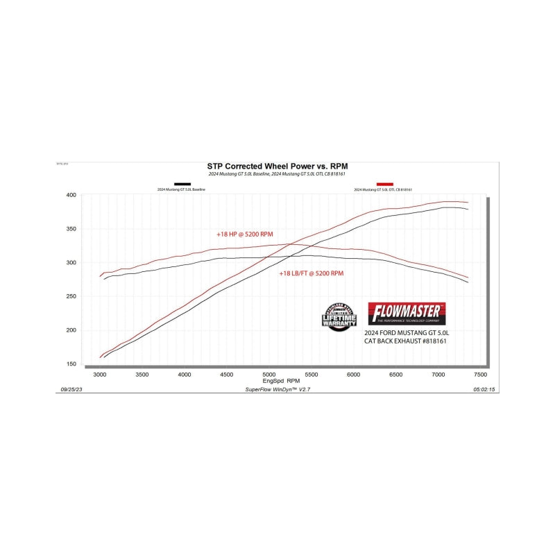 Flowmaster 2024-2025 Mustang 5.0L Outlaw Cat-Back Exhaust System - Black Tip (Non-Valved) - photo 3