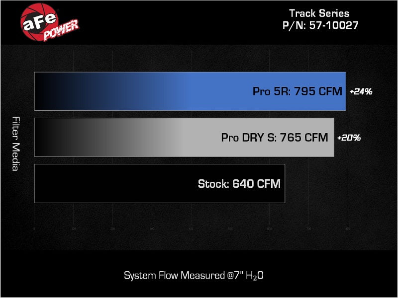 aFe Dodge Charger SRT Hellcat Redeye 2021-2023 V8-6.2L Track Series Stage-2 Carbon Fiber Intake System (afe57-10027D) - photo 7